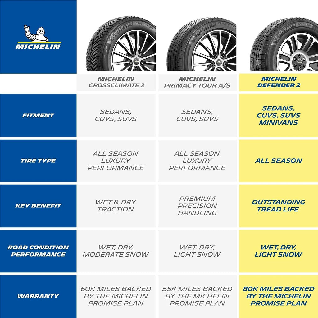 MICHELIN Defender2 All-Season Tire, CUV, SUV, Cars and Minivans - 235/55R20 102H