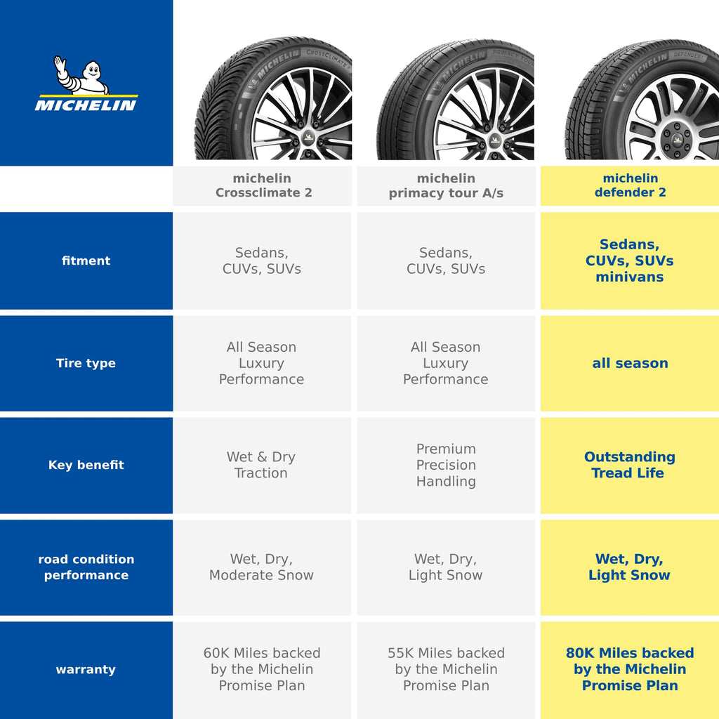 MICHELIN Defender2 All-Season Tire, CUV, SUV, Cars and Minivans - 235/55R20 102H