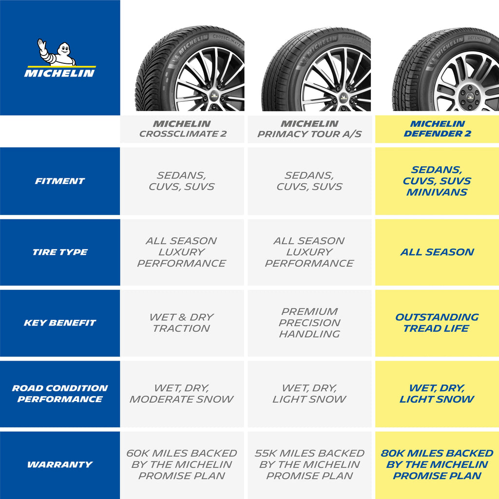 MICHELIN Defender2 All-Season Tire, CUV, SUV, Cars and Minivans - 235/55R20 102H