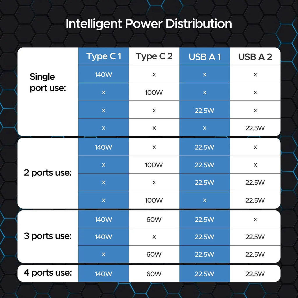 Key Power 245W USB C Charger Station, 140W PD 3.1 GaN Type C Power Adapter with 4Port Fast Charge for Air/ Pro 16", XPS, iPad, iPhone, Galaxy, Steam Deck