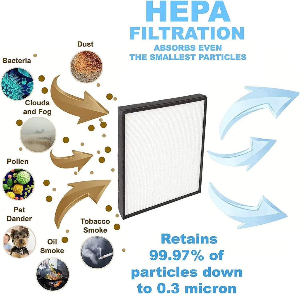 HQRP True HEPA Filter with 2 Carbon Pre-filters for GermGuardian FLT5900 Filter J compatible with AC5900WCA, AC5900WDLX Large Room Air Purifiers